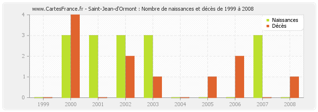 Saint-Jean-d'Ormont : Nombre de naissances et décès de 1999 à 2008