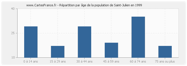 Répartition par âge de la population de Saint-Julien en 1999