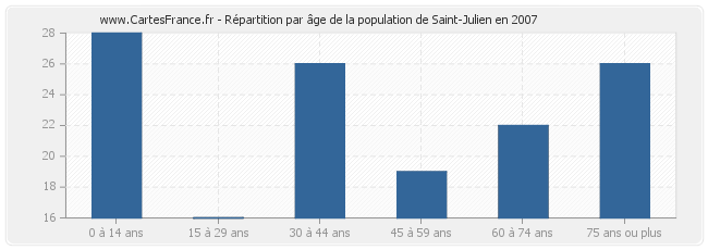 Répartition par âge de la population de Saint-Julien en 2007
