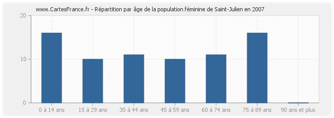 Répartition par âge de la population féminine de Saint-Julien en 2007