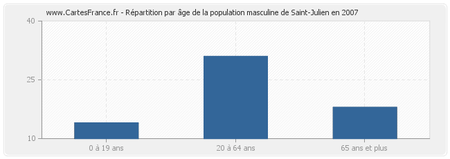 Répartition par âge de la population masculine de Saint-Julien en 2007