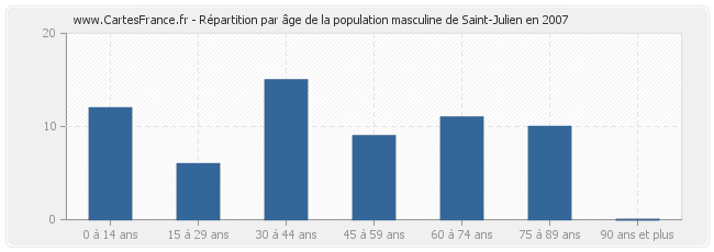 Répartition par âge de la population masculine de Saint-Julien en 2007