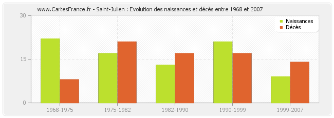 Saint-Julien : Evolution des naissances et décès entre 1968 et 2007