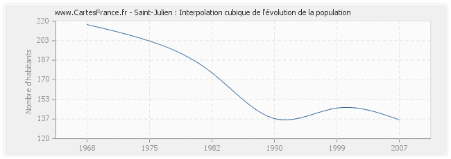 Saint-Julien : Interpolation cubique de l'évolution de la population