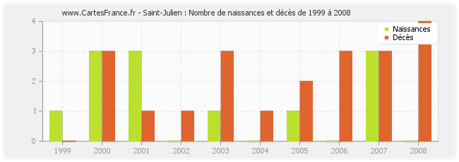 Saint-Julien : Nombre de naissances et décès de 1999 à 2008