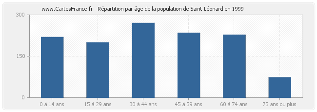 Répartition par âge de la population de Saint-Léonard en 1999