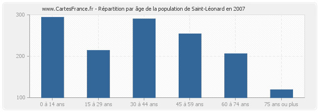 Répartition par âge de la population de Saint-Léonard en 2007