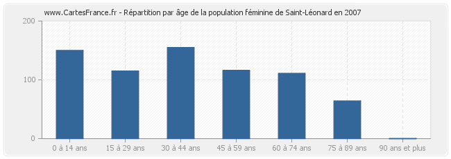 Répartition par âge de la population féminine de Saint-Léonard en 2007