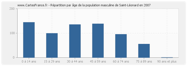 Répartition par âge de la population masculine de Saint-Léonard en 2007