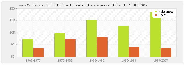 Saint-Léonard : Evolution des naissances et décès entre 1968 et 2007