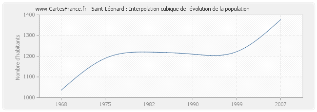 Saint-Léonard : Interpolation cubique de l'évolution de la population