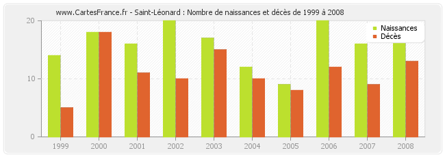 Saint-Léonard : Nombre de naissances et décès de 1999 à 2008