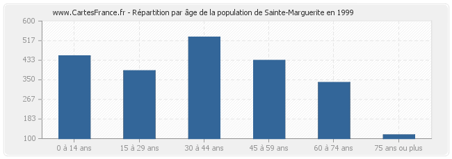 Répartition par âge de la population de Sainte-Marguerite en 1999