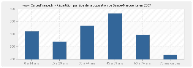 Répartition par âge de la population de Sainte-Marguerite en 2007