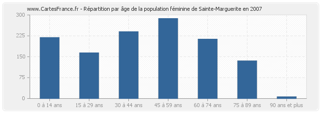 Répartition par âge de la population féminine de Sainte-Marguerite en 2007