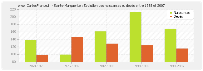 Sainte-Marguerite : Evolution des naissances et décès entre 1968 et 2007