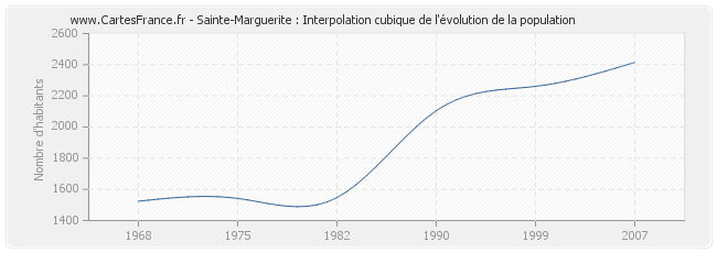 Sainte-Marguerite : Interpolation cubique de l'évolution de la population