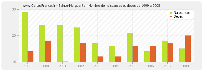 Sainte-Marguerite : Nombre de naissances et décès de 1999 à 2008