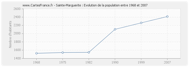 Population Sainte-Marguerite