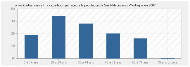 Répartition par âge de la population de Saint-Maurice-sur-Mortagne en 2007