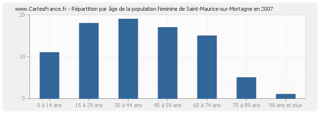 Répartition par âge de la population féminine de Saint-Maurice-sur-Mortagne en 2007