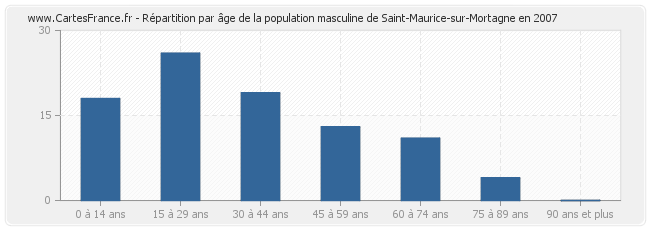 Répartition par âge de la population masculine de Saint-Maurice-sur-Mortagne en 2007