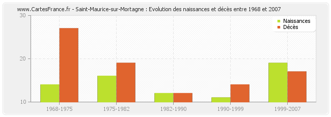 Saint-Maurice-sur-Mortagne : Evolution des naissances et décès entre 1968 et 2007