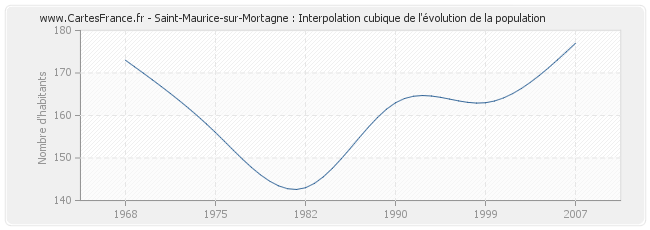 Saint-Maurice-sur-Mortagne : Interpolation cubique de l'évolution de la population