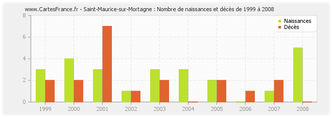Saint-Maurice-sur-Mortagne : Nombre de naissances et décès de 1999 à 2008