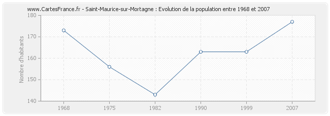 Population Saint-Maurice-sur-Mortagne