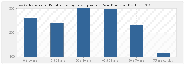 Répartition par âge de la population de Saint-Maurice-sur-Moselle en 1999