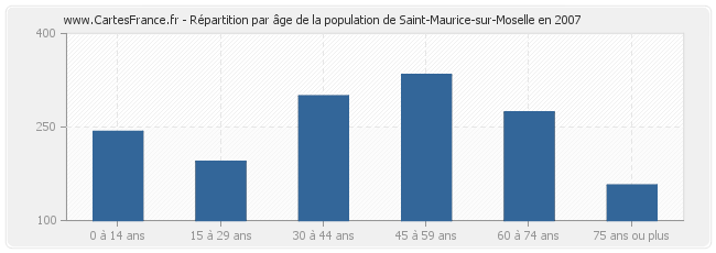 Répartition par âge de la population de Saint-Maurice-sur-Moselle en 2007
