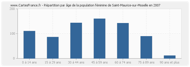 Répartition par âge de la population féminine de Saint-Maurice-sur-Moselle en 2007