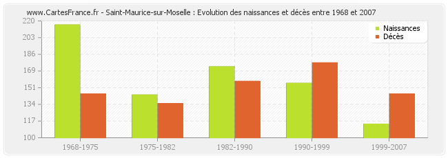 Saint-Maurice-sur-Moselle : Evolution des naissances et décès entre 1968 et 2007