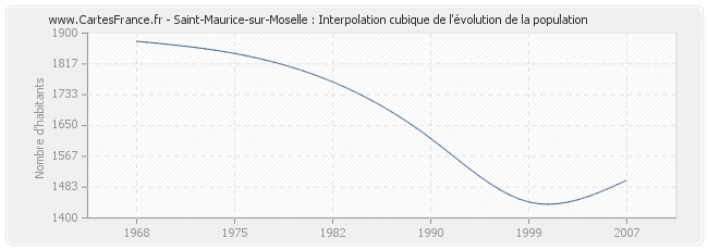 Saint-Maurice-sur-Moselle : Interpolation cubique de l'évolution de la population