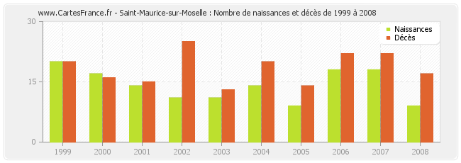 Saint-Maurice-sur-Moselle : Nombre de naissances et décès de 1999 à 2008