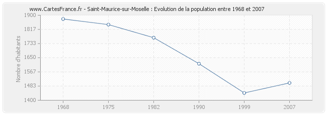 Population Saint-Maurice-sur-Moselle