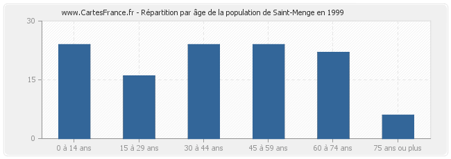 Répartition par âge de la population de Saint-Menge en 1999