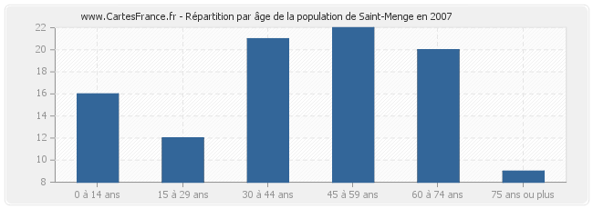 Répartition par âge de la population de Saint-Menge en 2007