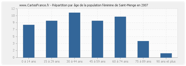 Répartition par âge de la population féminine de Saint-Menge en 2007