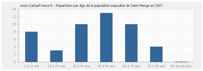 Répartition par âge de la population masculine de Saint-Menge en 2007