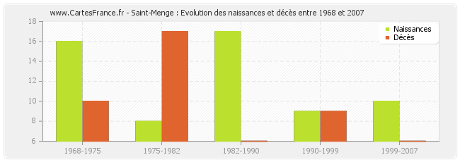 Saint-Menge : Evolution des naissances et décès entre 1968 et 2007