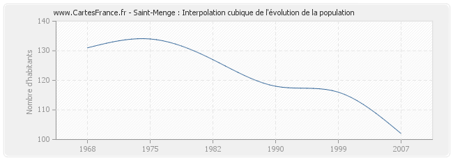 Saint-Menge : Interpolation cubique de l'évolution de la population