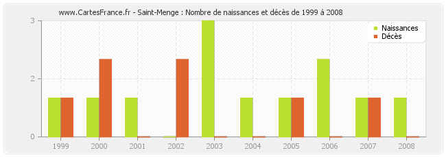 Saint-Menge : Nombre de naissances et décès de 1999 à 2008