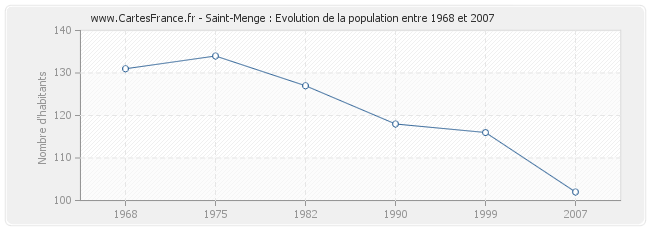 Population Saint-Menge
