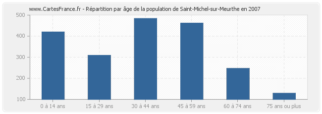 Répartition par âge de la population de Saint-Michel-sur-Meurthe en 2007