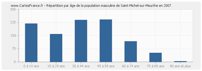 Répartition par âge de la population masculine de Saint-Michel-sur-Meurthe en 2007