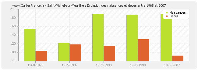 Saint-Michel-sur-Meurthe : Evolution des naissances et décès entre 1968 et 2007