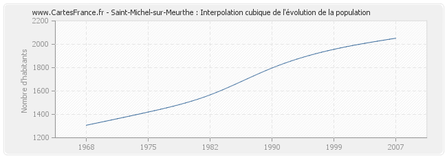 Saint-Michel-sur-Meurthe : Interpolation cubique de l'évolution de la population