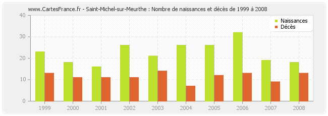Saint-Michel-sur-Meurthe : Nombre de naissances et décès de 1999 à 2008